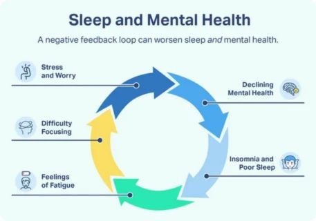 Diagram illustrating the negative feedback loop between sleep and mental health, showing how stress leads to declining mental health, which causes poor sleep, resulting in fatigue and difficulty focusing.